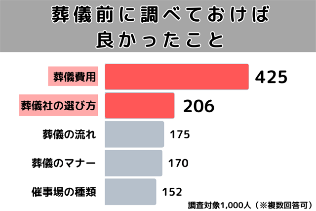 葬式後悔